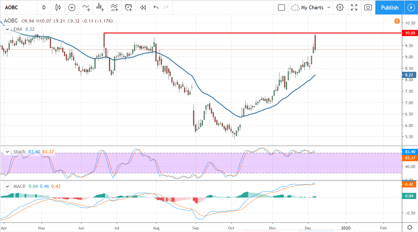 Three Under The Radar Consumer Stocks, Two Are A Buy Now